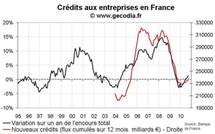 Crédit bancaire aux entreprises France septembre 2010 : un flux très mou