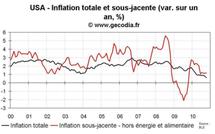 Inflation aux USA octobre 2010 : l’inflation sous-jacente sur un plus bas historique