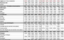 Inflation mondiale octobre 2010 : en hausse à la fois pour les économies développées et les pays émergents