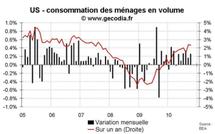 Consommation des ménages Etats-Unis octobre 2010 : tendances inchangées pour  les dépenses et les revenus