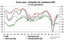 Enquête ESI en zone euro novembre 2010 : ménages, services et industries poussent la confiance à la hausse