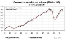 Commerce extérieur international septembre 2010 : stagnation confirmée