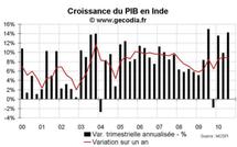 Croissance du PIB en Inde au T3 2010 : Toujours très élevée