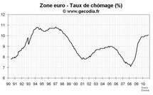 Taux de chômage zone euro octobre 2010 : globalement stable depuis 6 mois