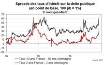Spread de la dette de la France : les taux des obligations publiques s’écartent de ceux de l’Allemagne