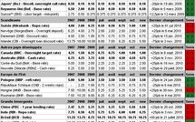 Taux Banques Centrales : Qu’ont fait les taux directeurs en novembre 2010 ?