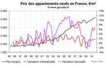 Vente de logements neufs en France au T3 2010 : prix en hausse et volume stables