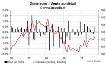 Vente au détail zone euro octobre 2010 : toujours médiocre
