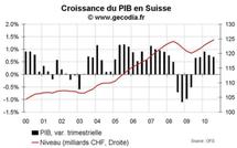 Suisse - Croissance du PIB T3 2010 et PMI novembre 2010 : petite déception sur le PIB