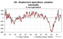 Emploi et taux de chômage USA novembre 2010 : très mauvais