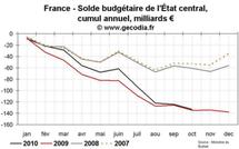 Déficit public et dette publique en France octobre 2010 : toujours pas d’amélioration de tendance