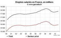 Créations d’emploi en France T3 2010 : les créations dans le privé revues à la baisse