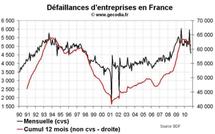Défaillances d’entreprises en France octobre 2010 : les faillites reculent