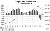 Emploi salarié en zone euro T3 2010 : toujours pas de créations d’emploi