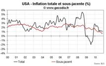 Inflation aux USA novembre 2010 : faible hausse des prix sur tous les produits