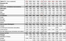 Inflation mondiale novembre 2010 : en hausse dans les émergents, stable pour l’OCDE