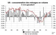 Consommation des ménages USA novembre 2010 : le taux d’épargne en baisse