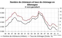 Taux de chômage et emploi Allemagne décembre 2010 : toujours favorable
