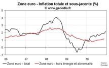 Inflation flash zone euro en décembre 2010 : nette hausse