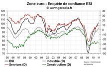 Climat des affaires ESI en zone euro décembre 2010 : toujours plus haut