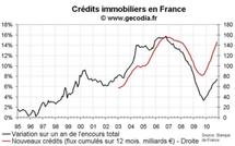 Nouveaux crédits immobiliers en France novembre 2010 : les taux au plus bas