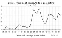 Taux de chômage Suisse décembre 2010 : nouvelle baisse du nombre de chômeurs