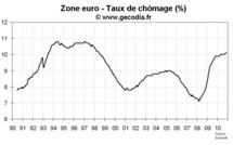 Taux de chômage zone euro novembre 2010 : toujours stabilisé