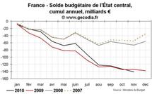 Déficit public et dette publique en France novembre 2010 : incontrôlables ?