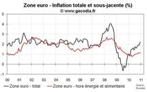 Inflation zone euro décembre 2010 : pas de changement pour l’inflation sous-jacente