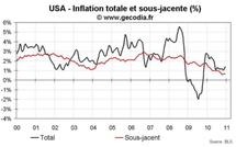 Inflation aux USA décembre 2010 : les prix sous-jacents sont stables mais l’énergie flambe