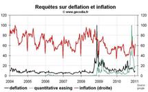 Déflation ou inflation : quelle popularité pour ces thèmes ?