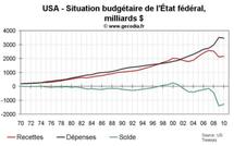 Déficit public et dette des USA en  2010 : légère réduction du déficit et niveau de dette record