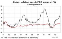 Statistiques économiques de la Chine décembre 2010 : recul de l’inflation