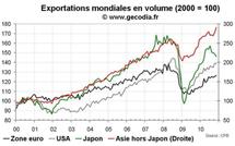 Commerce mondial novembre 2010 : forte reprise en Asie émergente