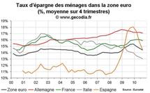 Taux d’épargne zone euro T3 2010 : tendance générale à la baisse