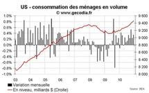 Consommation et revenus des ménages USA décembre 2010 : les ménages consomment sans revenus