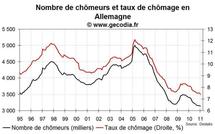Taux de chômage et emploi Allemagne janvier 2011 : toujours favorable