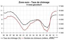 Taux de chômage zone euro décembre 2010 : pas de changement de fond