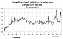 Nouvelles immatriculations en France janvier 2011 : comme attendu en nette baisse