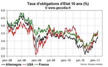 Les craintes de stagflation vont continuer à faire remonter les taux d’intérêt