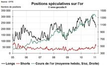 Commo Hedge Fund Watch : la spéculation sur l’or, le pétrole et l’argent (7 février 2011)