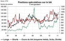Grain Hedge Fund Watch : la spéculation sur le blé, le maïs et le soja (7 février 2011)