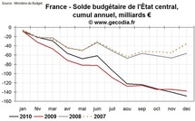 Déficit public et dette publique en France en 2010 : une année record