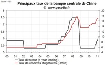 Nouveau tour de vis monétaire en Chine