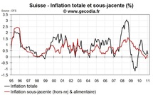 Inflation en Suisse janvier 2010 : faible