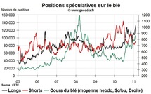 Grain Hedge Fund Watch : la spéculation sur le blé, le maïs et le soja (14 février 2011)