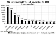 PIB en 2010 : la Chine passe devant le Japon mais reste derrière la zone euro