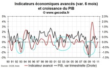 Indicateur avancé pour la France décembre 2010 : stabilité de la croissance