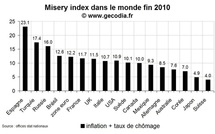 L’indice de misère dans le monde fin 2010 : l’Espagne en tête