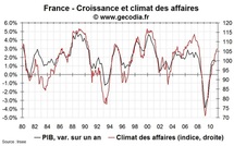 Climat des affaires en France : liens avec la croissance et l’emploi en février 2011